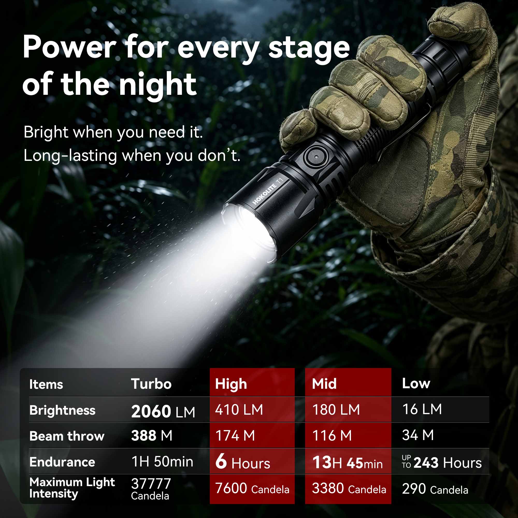 T1 - Three Color 2060LM  Long Throw High-Performance Rechargeable Hunting Flashlight  for Outdoor & Hunting